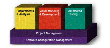 使用IBM Rational軟件高效管理遺留系統集成