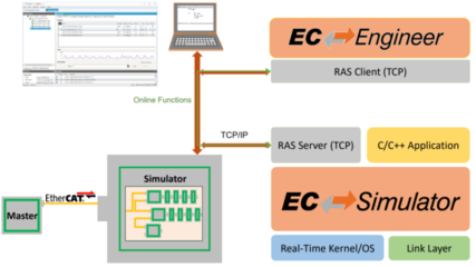 EtherCAT主站開發“利器”——EC-Master軟件協議棧軟件開發